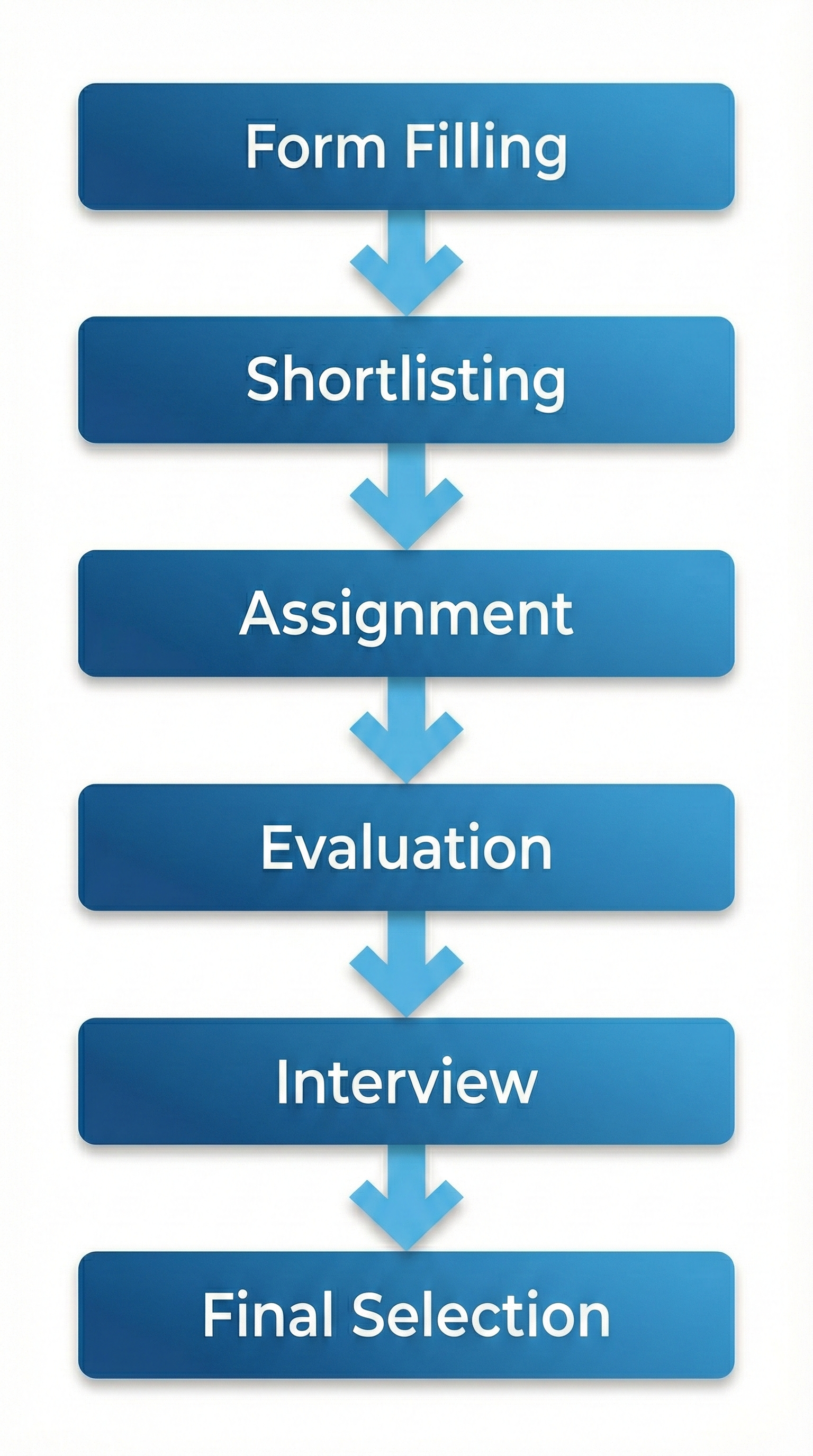 Process flow diagram